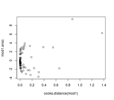 Diagnostic plot - Anscombe residuals vs. Cook's distance