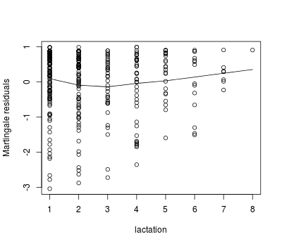 Plot of marrtingale residuals vs. lactation number