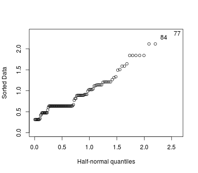 Half-normal plot of the residuals