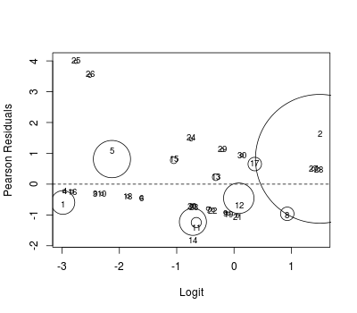 Bubble plot of standardized residuals
