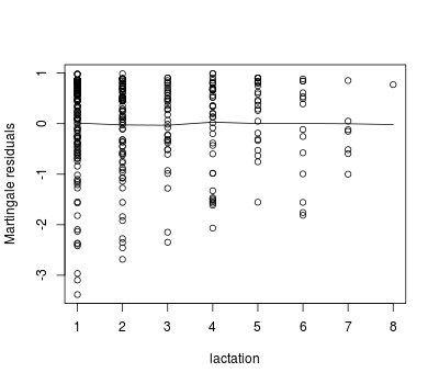 Plot of martingale residuals vs. lactation number (as quadratic term)